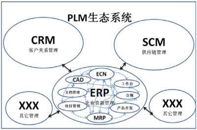 PLM系统在企业中的应用 从数据集成到价值创造