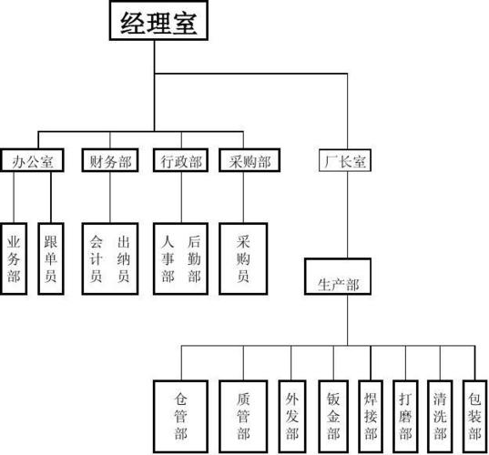 \n> 公司组织管理结构图 企业管理  \n本文针对企业管理、企业内部职责划分以及精简架构这几点进行分析。任何缺少清晰明文结构的中小规划公司，协作会出现混乱局面。通过一张制作落实的结构列表文件，内部沟通机制与职能定位才能展示高效率。而数字化时代成长过程中，这些要求更加需要管理层学会实际部署能力。图表并非只是一种美观的静态网格图像结构。接下来探讨实际可操作层面的管理模式含义。目的是尽量说明基本原理并最终通过便捷路线达到精准定位，将其与知识内容附加结合起来看懂情景并能够初步应用分析调整现有框图技巧所在。\n\